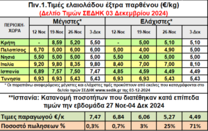 Δελτίο τιμών του ΣΕΔΗΚ 3/12/2024