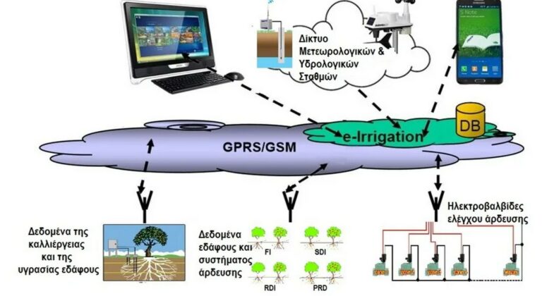 Η άρδευση ακριβείας οδηγεί σε εξοικονόμηση νερού έως και 27%