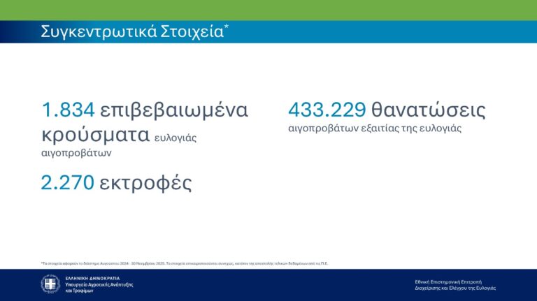 Ανιχνεύτηκαν 80 νέα κρούσματα ευλογιάς μέσα σε 6 μέρες - Στο «κόκκινο» Έβρος και Δυτική Ελλάδα